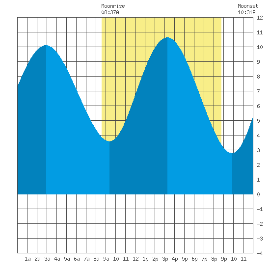 Port Heiden tide chart for Thursday, March 19, 2026
