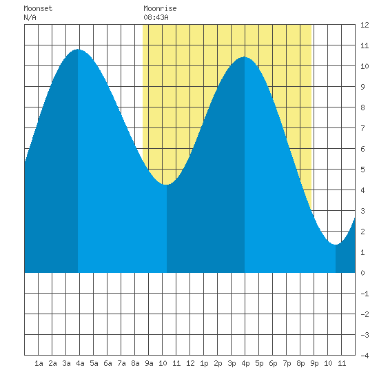 Port Heiden tide chart for Friday, March 20, 2026