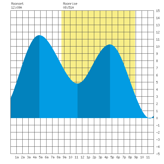 Port Heiden tide chart for Saturday, March 21, 2026
