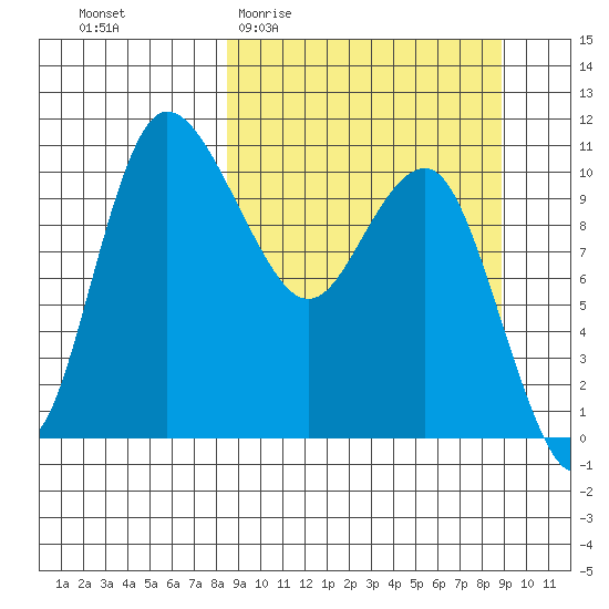 Port Heiden tide chart for Sunday, March 22, 2026