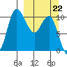 Port Heiden tide chart for Sunday, March 22, 2026