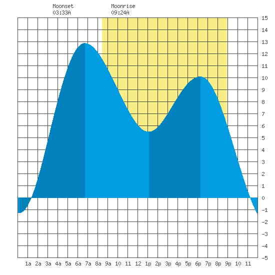 Port Heiden tide chart for Monday, March 23, 2026