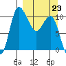 Port Heiden tide chart for Monday, March 23, 2026
