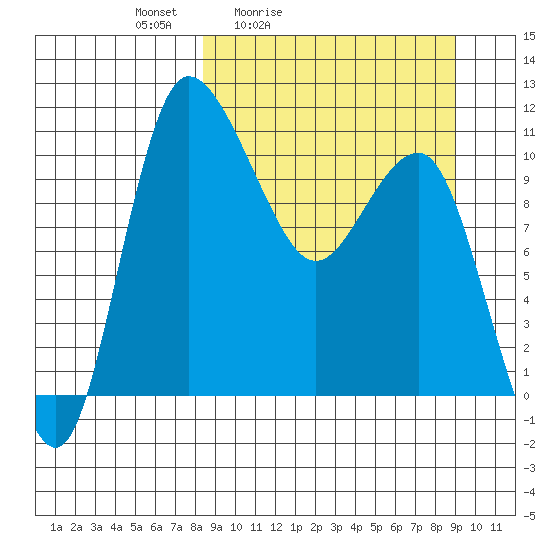 Port Heiden tide chart for Tuesday, March 24, 2026
