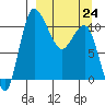 Port Heiden tide chart for Tuesday, March 24, 2026
