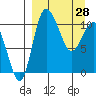 Port Heiden tide chart for Saturday, March 28, 2026