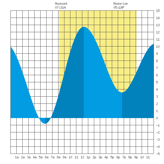 Port Heiden tide chart for Sunday, March 29, 2026