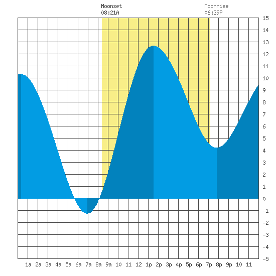 Port Heiden tide chart for Monday, March 2, 2026