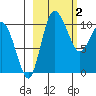 Port Heiden tide chart for Monday, March 2, 2026