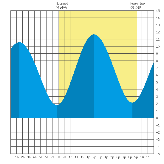 Port Heiden tide chart for Tuesday, March 31, 2026