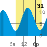 Port Heiden tide chart for Tuesday, March 31, 2026