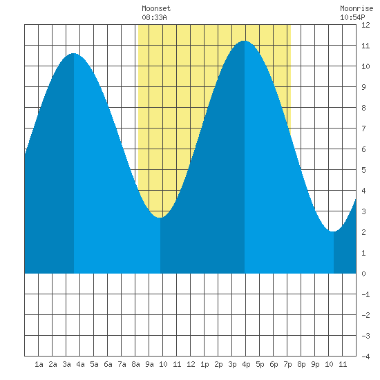 Port Heiden tide chart for Thursday, March 5, 2026