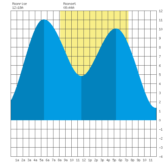 Port Heiden tide chart for Saturday, March 7, 2026