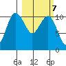 Port Heiden tide chart for Saturday, March 7, 2026