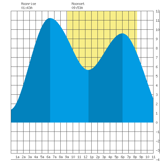 Port Heiden tide chart for Sunday, March 8, 2026