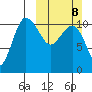 Port Heiden tide chart for Sunday, March 8, 2026