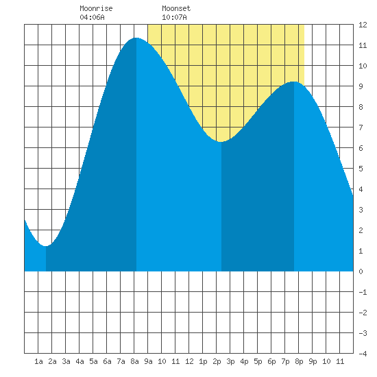 Port Heiden tide chart for Monday, March 9, 2026