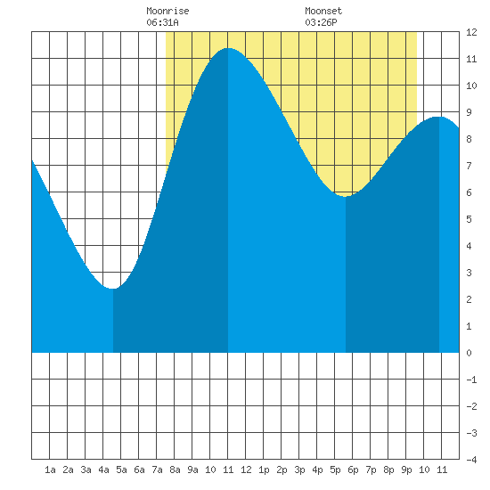 Port Heiden tide chart for Sunday, April 12, 2026