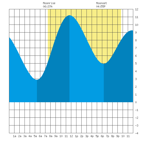 Port Heiden tide chart for Monday, April 13, 2026