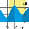 Port Heiden tide chart for Monday, April 13, 2026