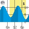 Port Heiden tide chart for Wednesday, April 1, 2026