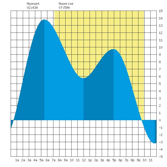 Port Heiden tide chart for Monday, April 20, 2026