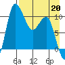 Port Heiden tide chart for Monday, April 20, 2026