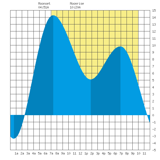 Port Heiden tide chart for Wednesday, April 22, 2026