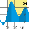 Port Heiden tide chart for Friday, April 24, 2026