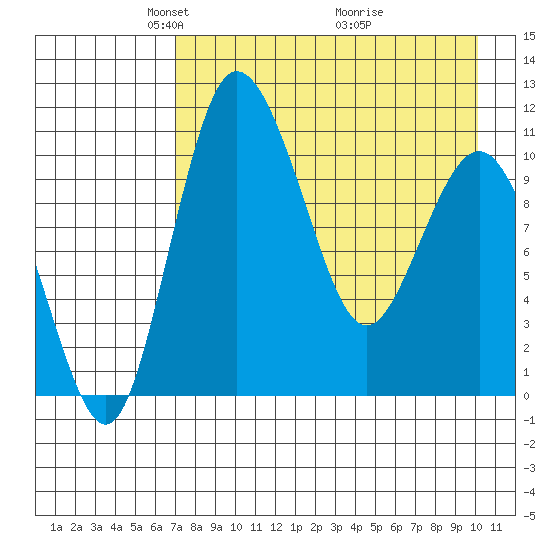 Port Heiden tide chart for Saturday, April 25, 2026
