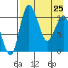 Port Heiden tide chart for Saturday, April 25, 2026