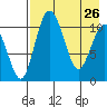 Port Heiden tide chart for Sunday, April 26, 2026