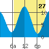 Port Heiden tide chart for Monday, April 27, 2026