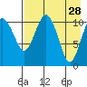 Port Heiden tide chart for Tuesday, April 28, 2026