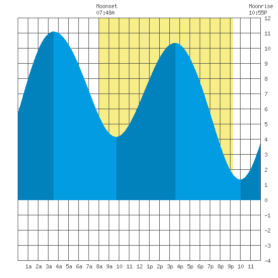 Port Heiden tide chart for Thursday, April 2, 2026