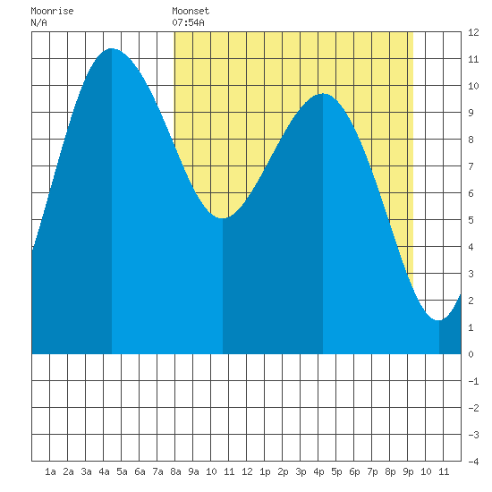 Port Heiden tide chart for Friday, April 3, 2026