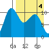 Port Heiden tide chart for Saturday, April 4, 2026