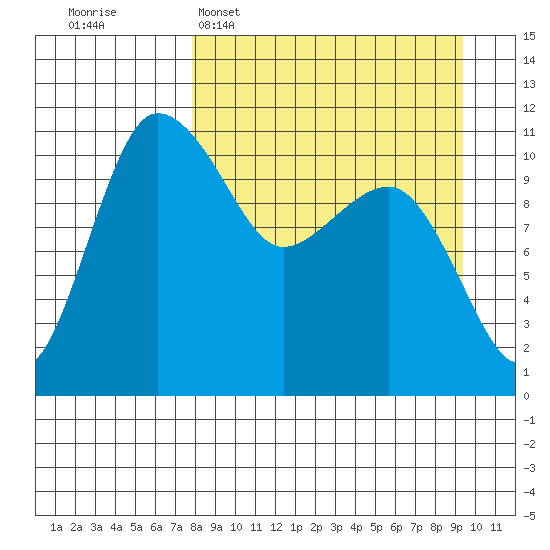 Port Heiden tide chart for Sunday, April 5, 2026
