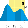 Port Heiden tide chart for Sunday, April 5, 2026