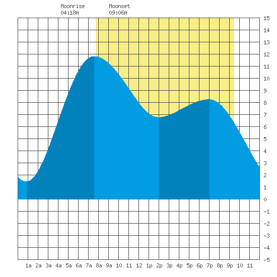 Port Heiden tide chart for Tuesday, April 7, 2026