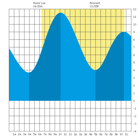 Port Heiden tide chart for Monday, May 11, 2026