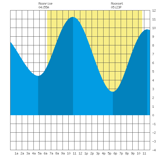 Port Heiden tide chart for Tuesday, May 12, 2026