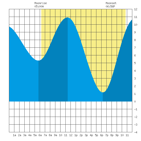 Port Heiden tide chart for Wednesday, May 13, 2026
