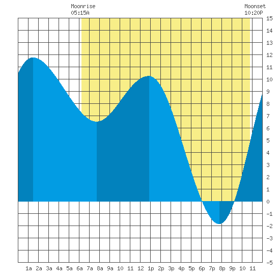 Port Heiden tide chart for Friday, May 15, 2026