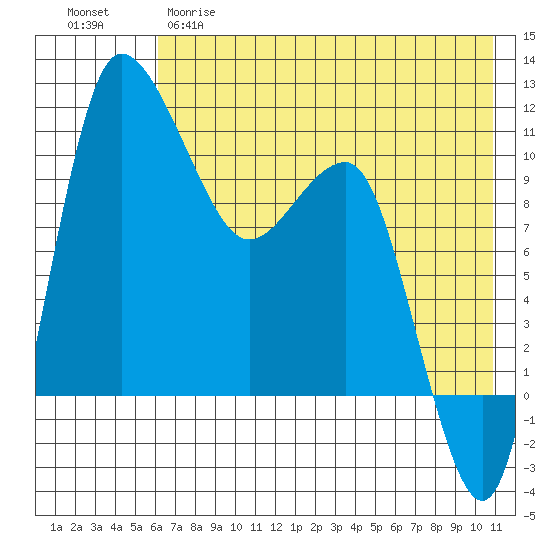 Port Heiden tide chart for Monday, May 18, 2026