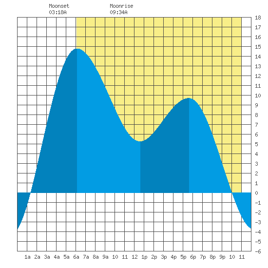 Port Heiden tide chart for Wednesday, May 20, 2026