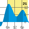Port Heiden tide chart for Thursday, May 21, 2026