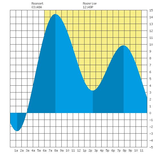 Port Heiden tide chart for Friday, May 22, 2026