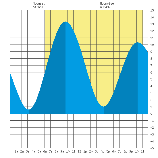 Port Heiden tide chart for Sunday, May 24, 2026