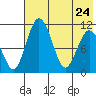 Port Heiden tide chart for Sunday, May 24, 2026
